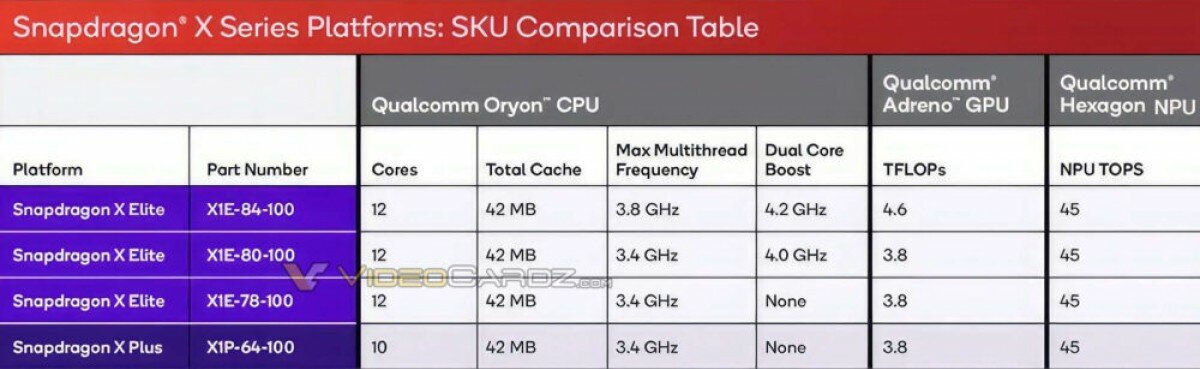 Утечка: характеристики и тесты Snapdragon X Plus, младшей версии ARM-платформы от Qualcomm