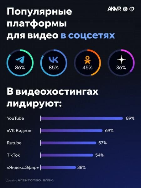 Обнародован рейтинг самых популярных платформ для видео у россиян
