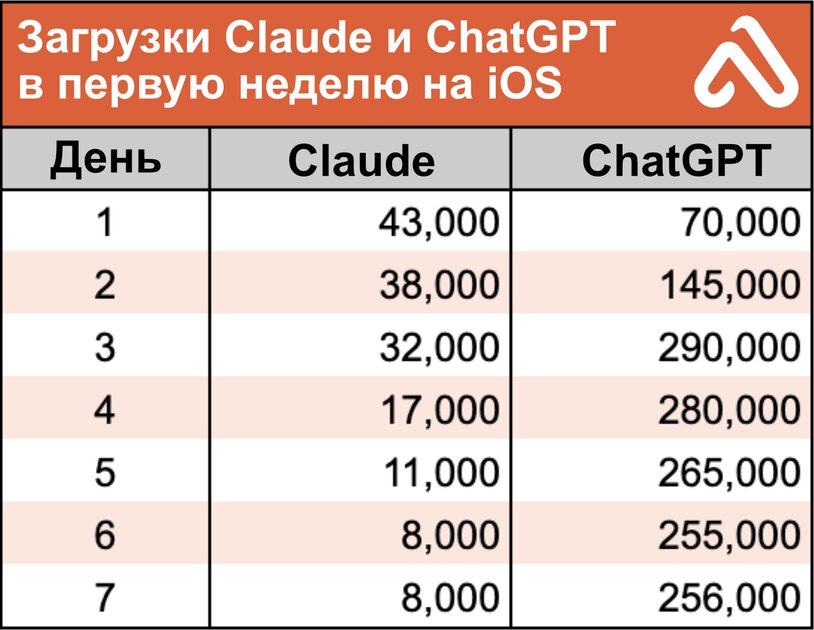 Мобильный клиент Claude встретили куда холоднее, чем ChatGPT