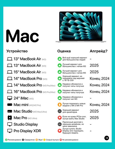 Гид по покупке Mac в первой половине 2024 года