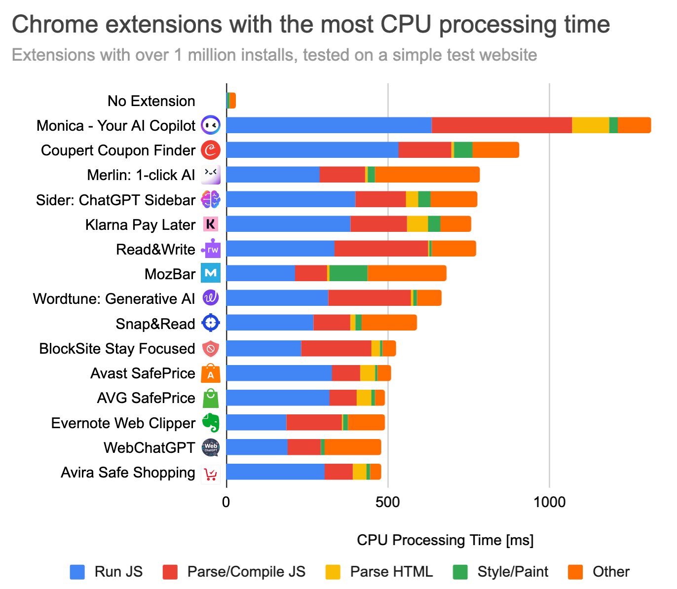 Насколько расширения для Chrome замедляют браузер: исследование 5 000  дополнений