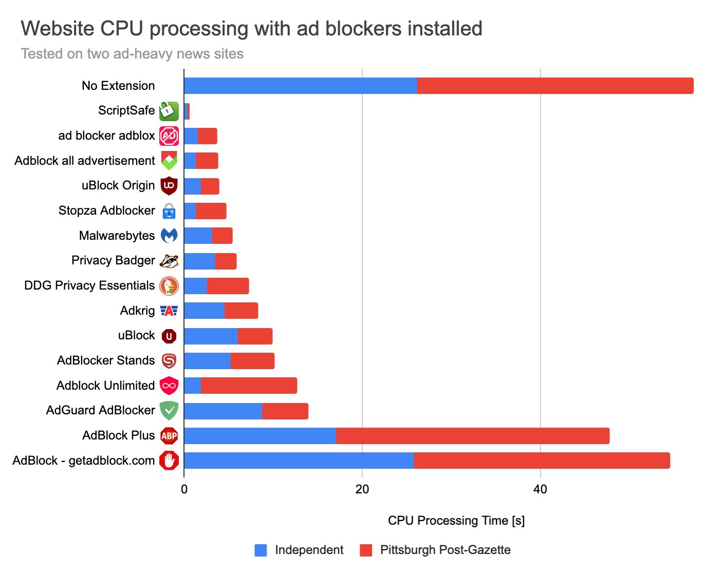 Тест uBlock, AdBlock Plus, AdGuard и других: какие блокировщики рекламы  лучше ускоряют браузер