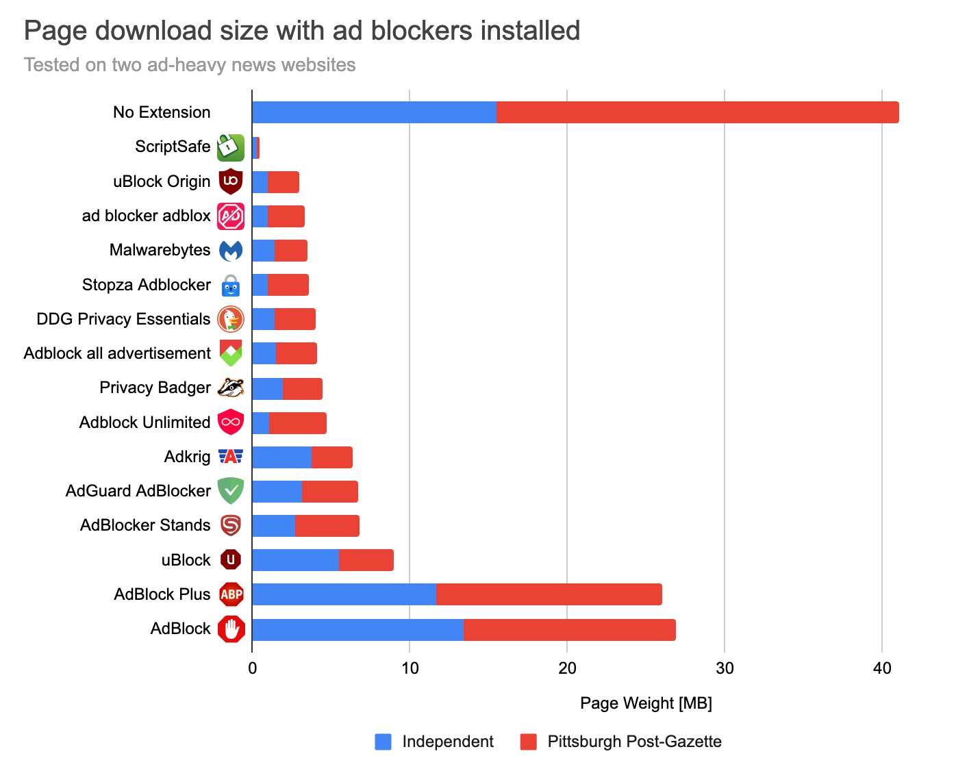 Тест uBlock, AdBlock Plus, AdGuard и других: какие блокировщики рекламы  лучше ускоряют браузер