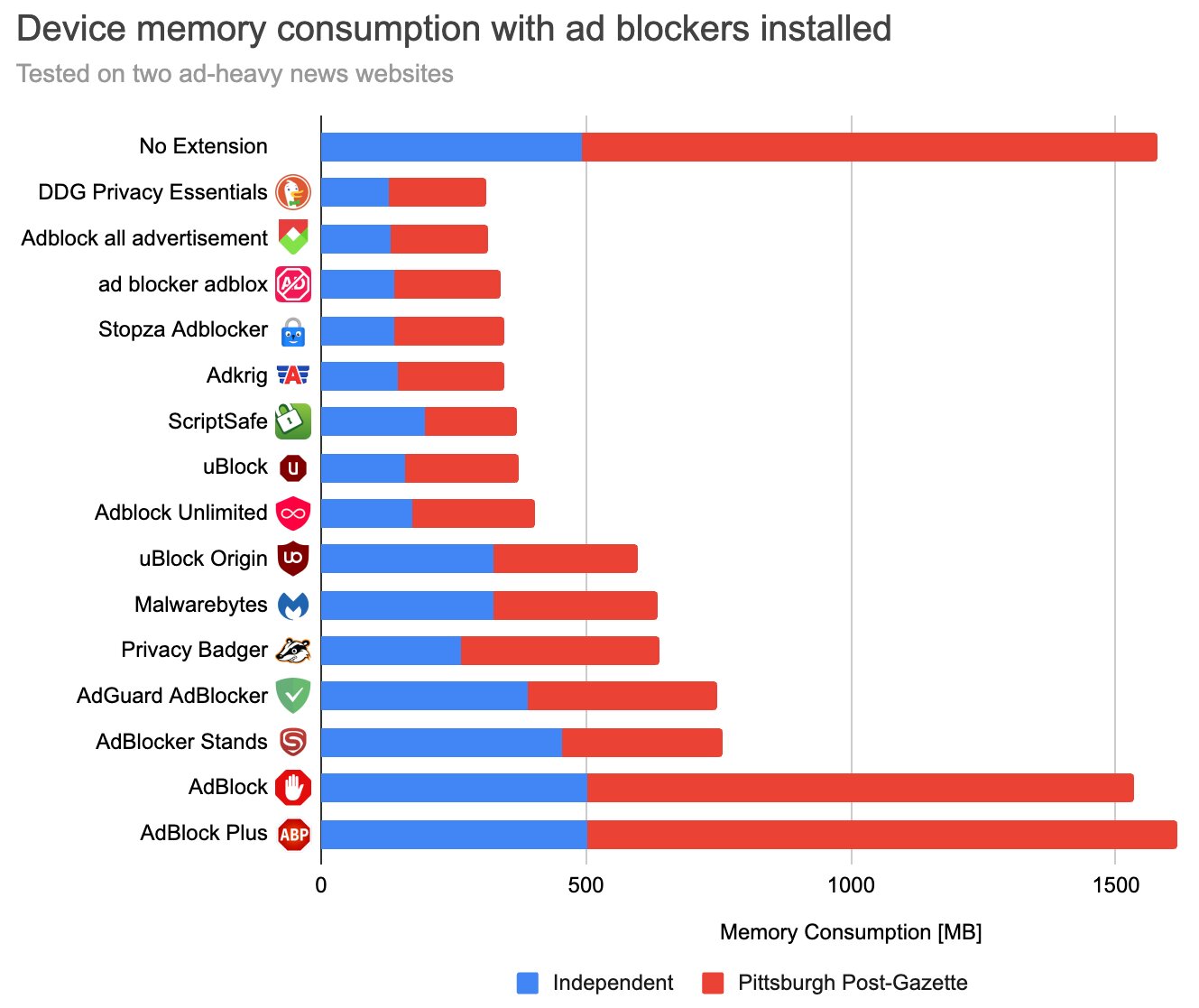 Тест uBlock, AdBlock Plus, AdGuard и других: какие блокировщики рекламы  лучше ускоряют браузер