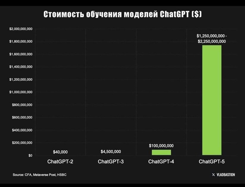 Стоимость обучения модели GPT5 составляет от 1,2 до 2,2 млрд долларов