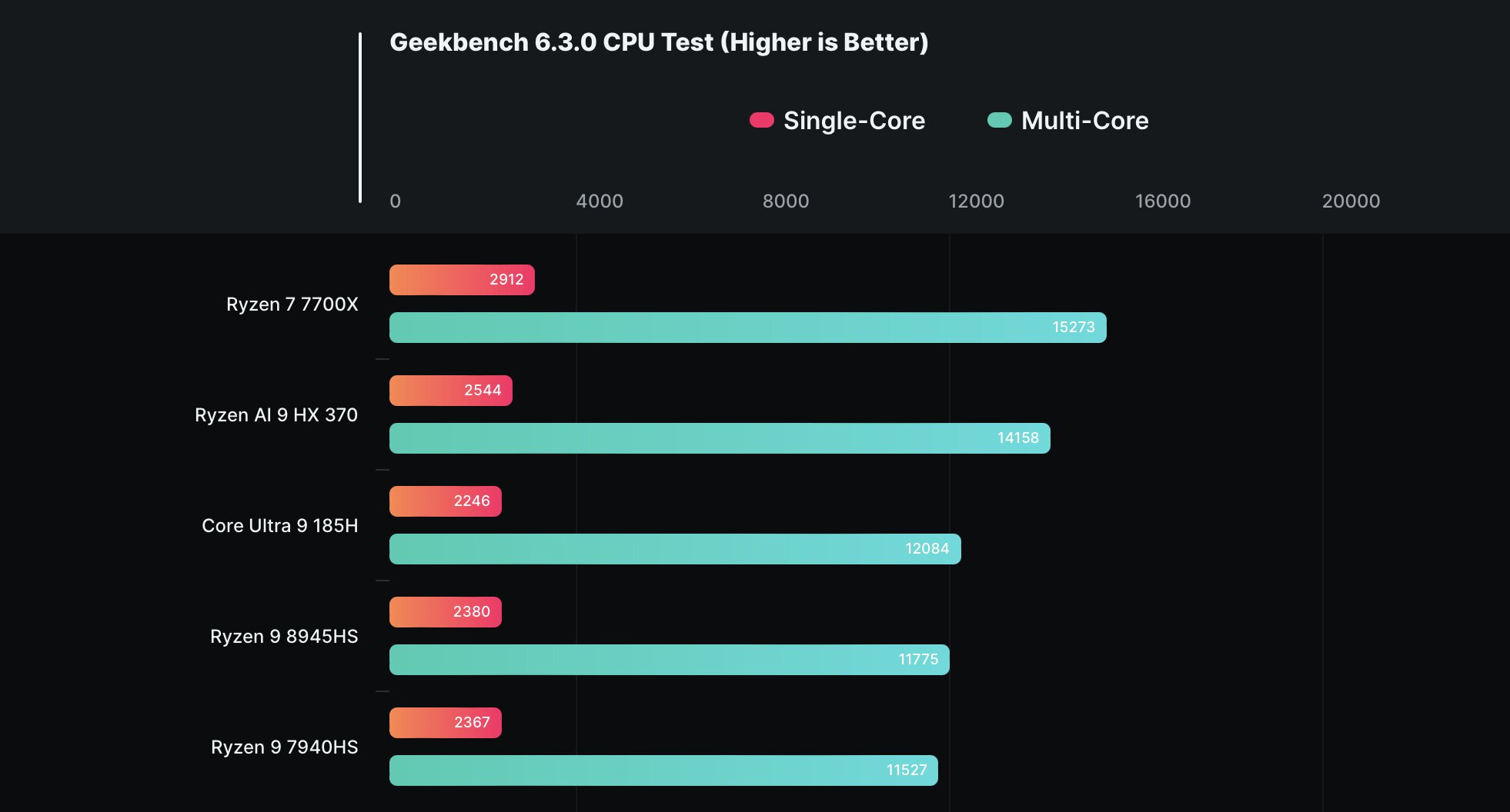 В AMD создали по-настоящему «страшный» мобильный процессор: опубликованы  результаты тестирования Ryzen AI 9