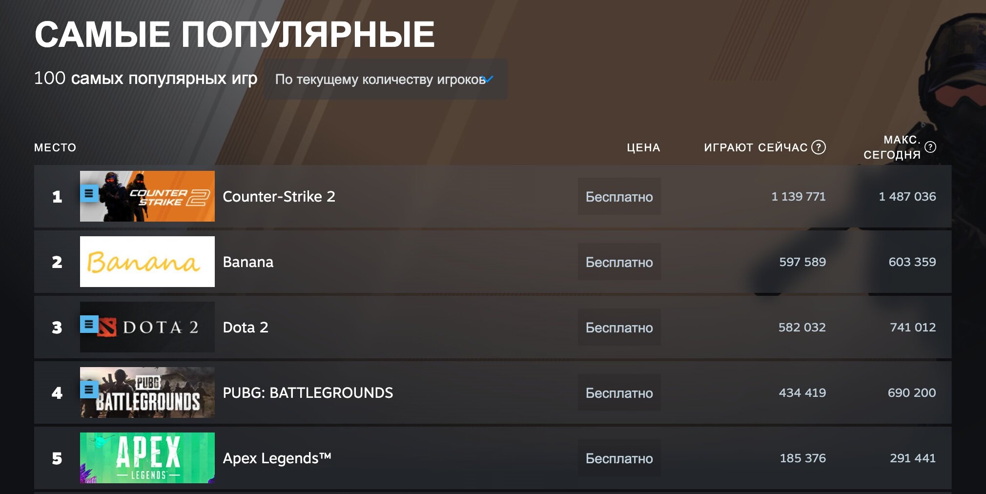 Кликер Banana занял второе место по онлайну в Steam: игра обошла культовые мультиплеерные проекты