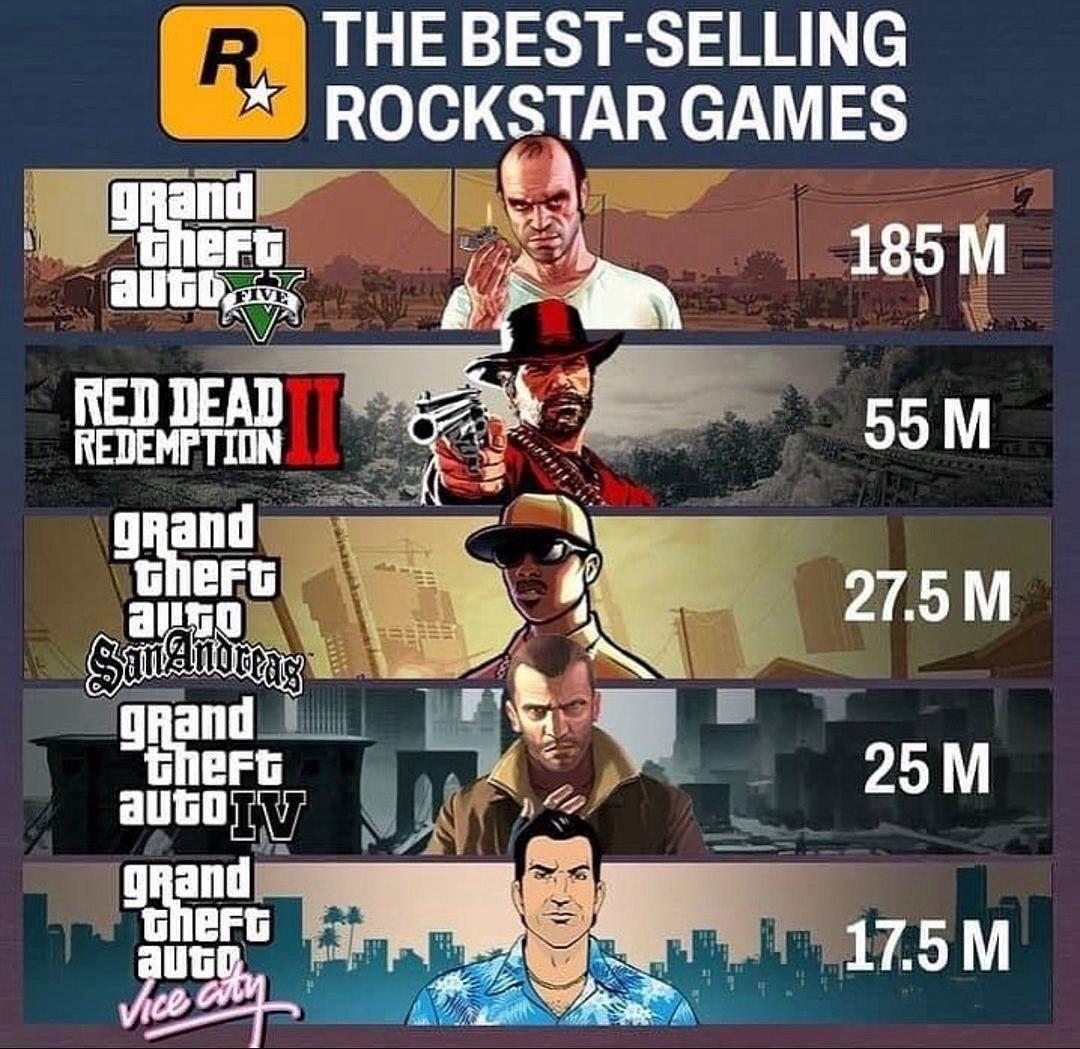 Как вы думаете, сколько копий GTA 6 продаст Rockstar Games