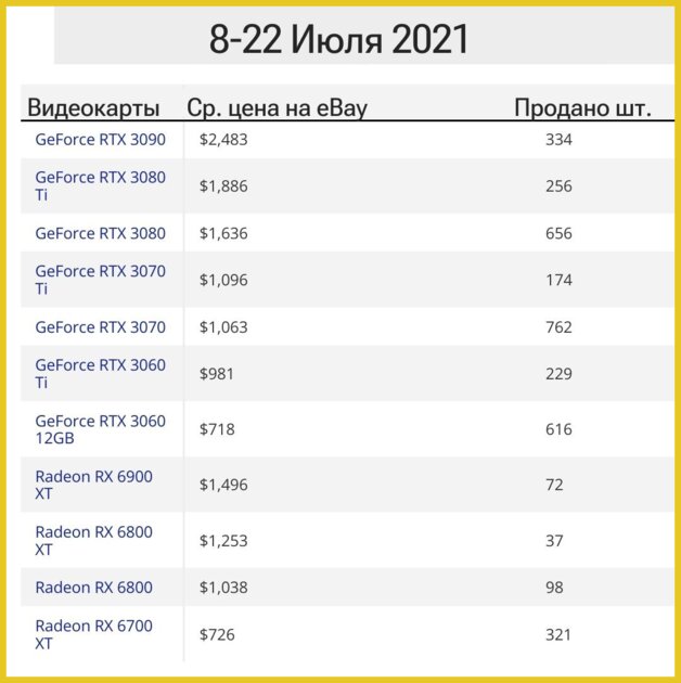 А ведь 3 года назад некоторые из нас отдавали 1600$ за поддержанную RTX 3080 😬