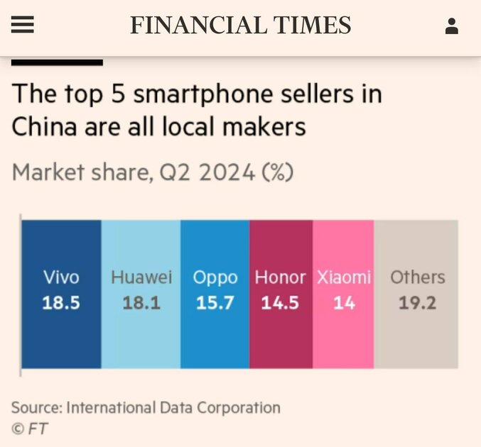 Эти смартфоны популярны в Китае: вернуться в ТОП-5 у Apple не получилось