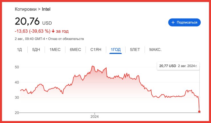 Акции Intel рухнули после новости об увольнении 15-20 тысяч сотрудников