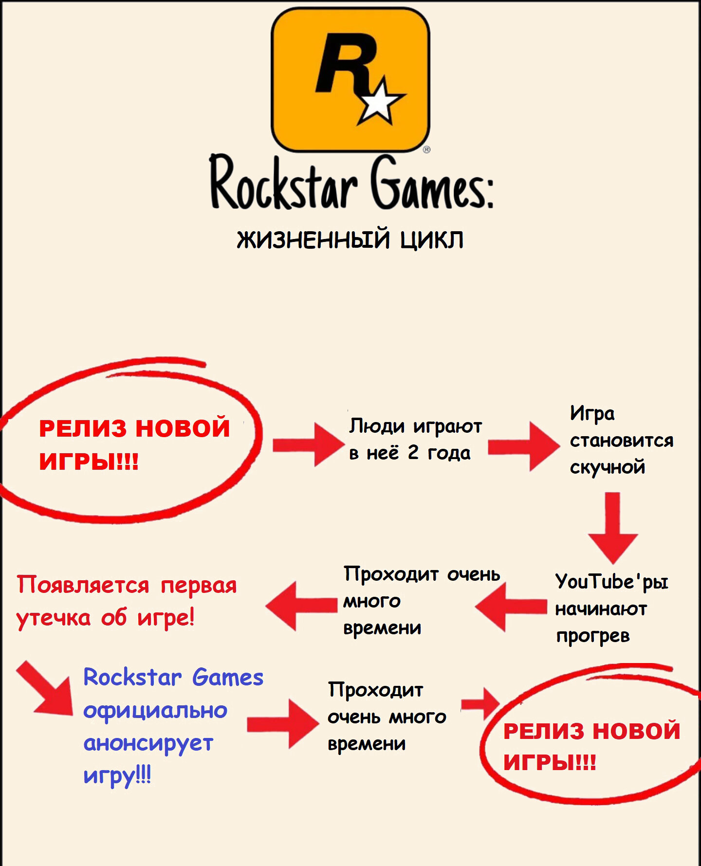 Формула Rockstar Games