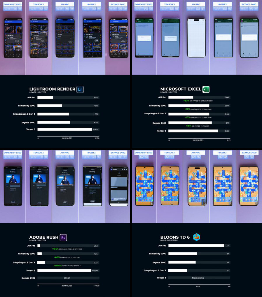 Производительность смартфонных процессоров в реальных условиях, а не в бенчмарках