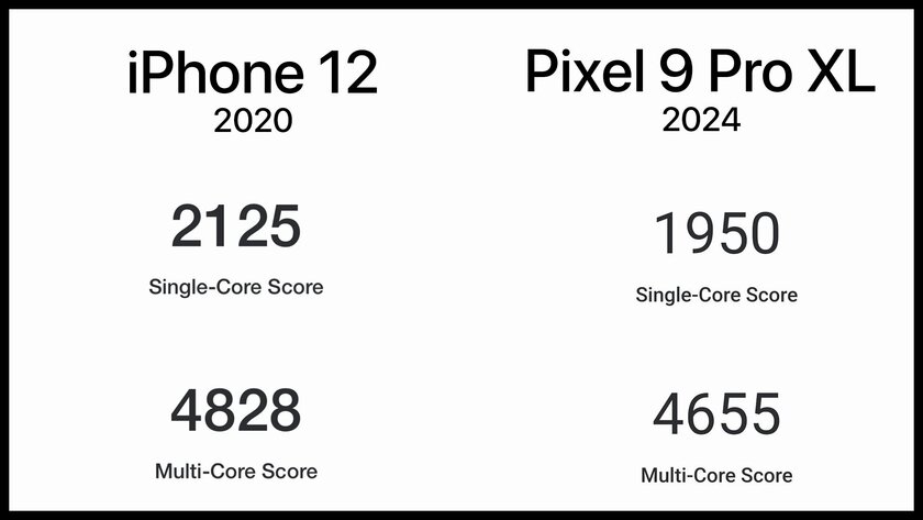 Никого не смущает, что 4-летний iPhone 12 всё ещё мощнее нового Pixel 9 Pro XL от Google?