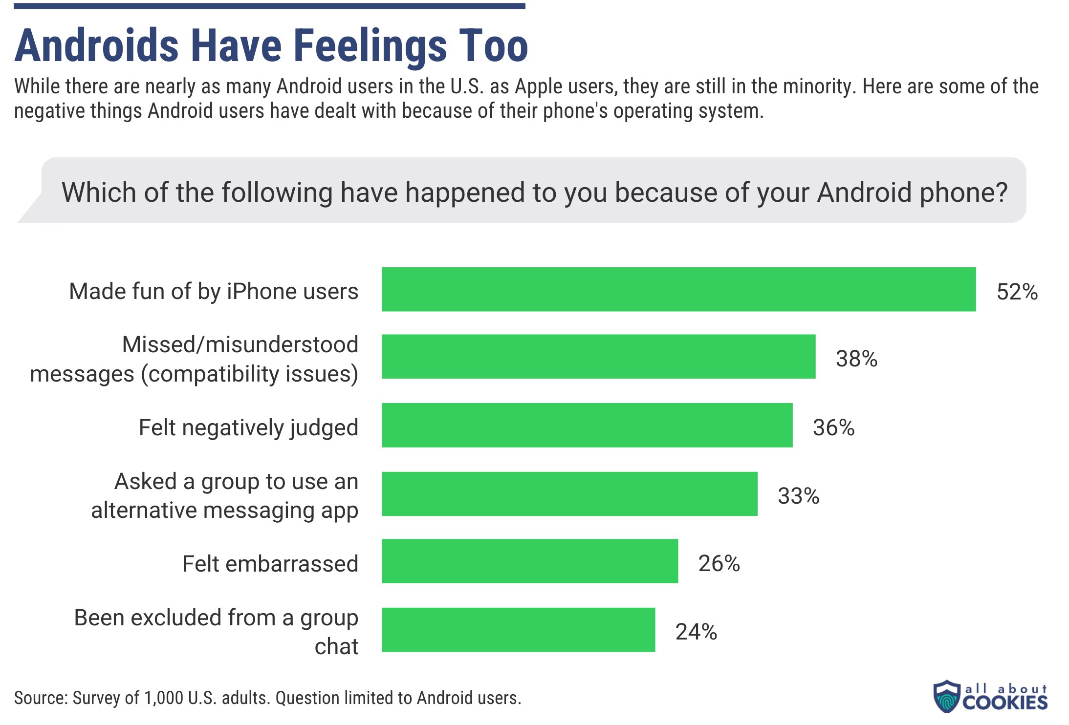 Опрос <b>Android</b>-пользователей показал, что четверть из них (24%) исключали из...