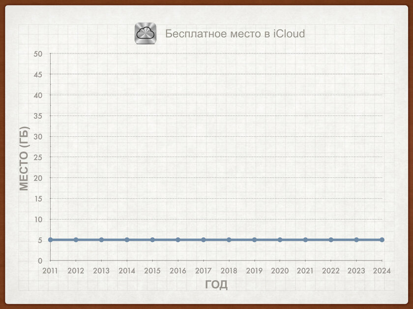 5 ГБ в 2011 году как 50 ГБ сейчас