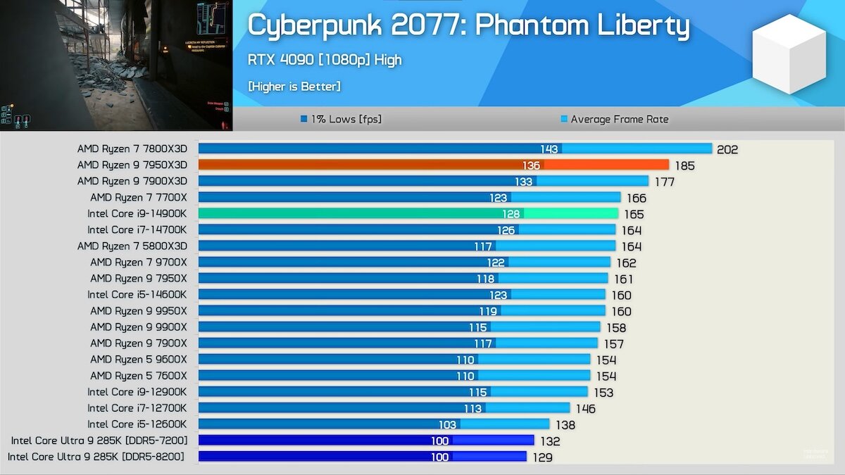 Ничего необычного, просто результаты тестов нового процессора Intel в  играх. Да, он в самом конце