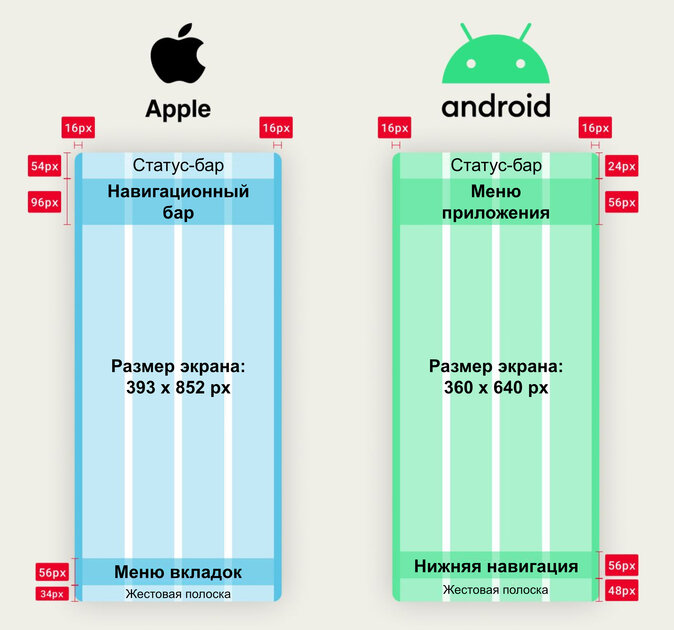 Гайдлайны создания интерфейса приложений для iOS и Android