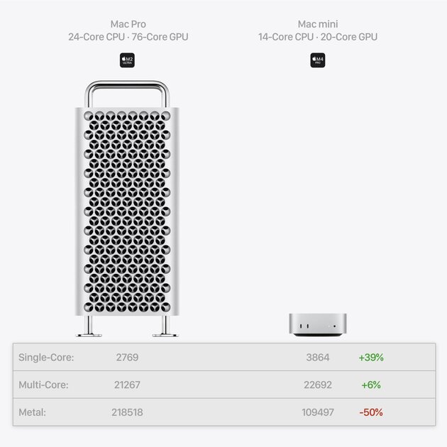 Mac Pro vs Mac mini — тот случай, когда платить больше действительно нет смысла