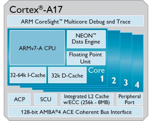 Новый процессор для мобильных устройств - ARM Cortex A-17 появится в 2015 году