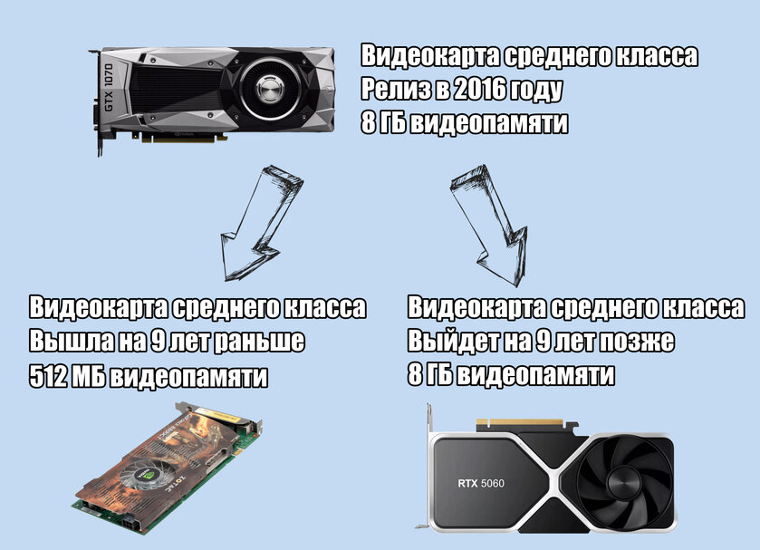 Развитие видеокарт NVIDIA в одной картинке