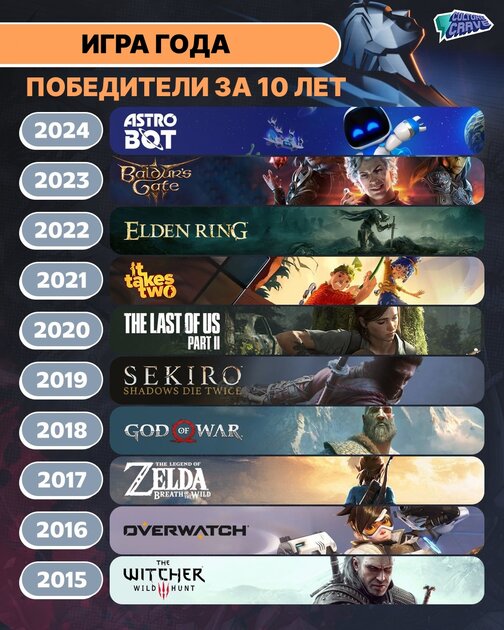 Так выглядят все «Игры года» с The Game Awards