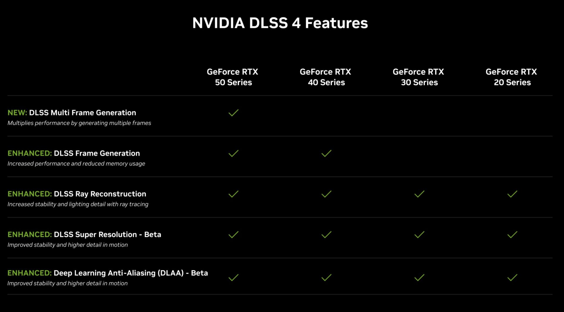 DLSS 4 для всех поколений NVIDIA RTX что умеет и какие ограничения на