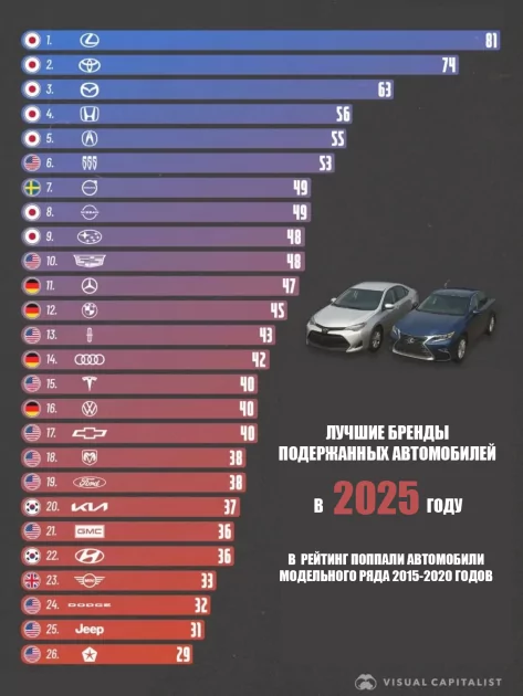 ТОП лучших брендов поддержанных автомобилей на 2025 год