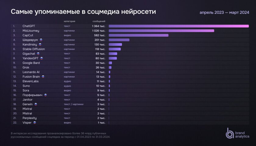 Рейтинг нейросетей, в том числе отечественные