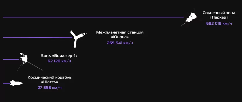 Самые быстрые объекты в космосе, когда-либо созданные человеком