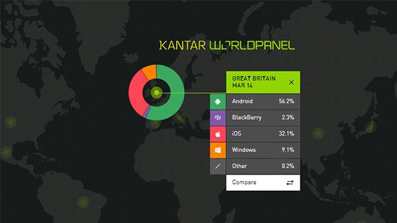 Kantar: Windows Phone покоряет Европу, Android по-прежнему доминирует