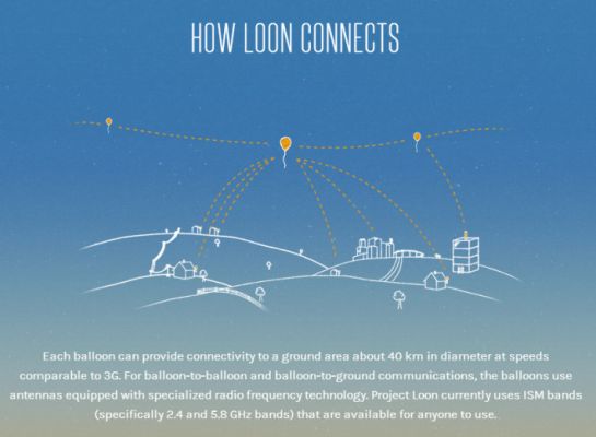 Google Loon: воздушные шары для предоставления беспроводной связи