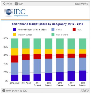 IDC: рынок смартфонов в 2018 году останется тем же самым