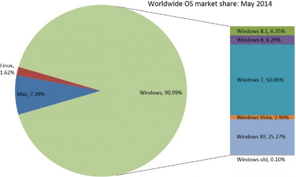 Доля рынка Windows 7 по-прежнему растёт