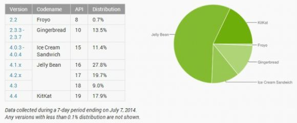 Android в июне: KitKat растёт, а Jelly Bean по-прежнему доминирует