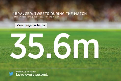 Бразилия - Германия: самый обсуждаемый матч в истории Твиттера