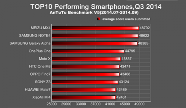 Топ-10 самых мощных смартфонов по версии AnTuTu