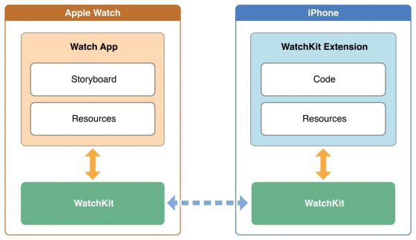Apple Watch будут очень тесно связаны с iPhone
