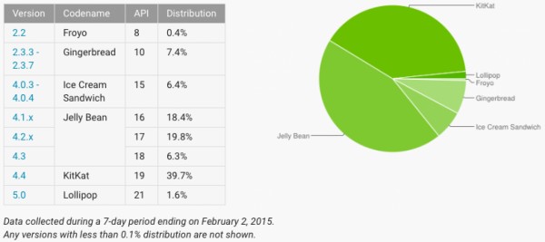 Статистика версий Android в Январе