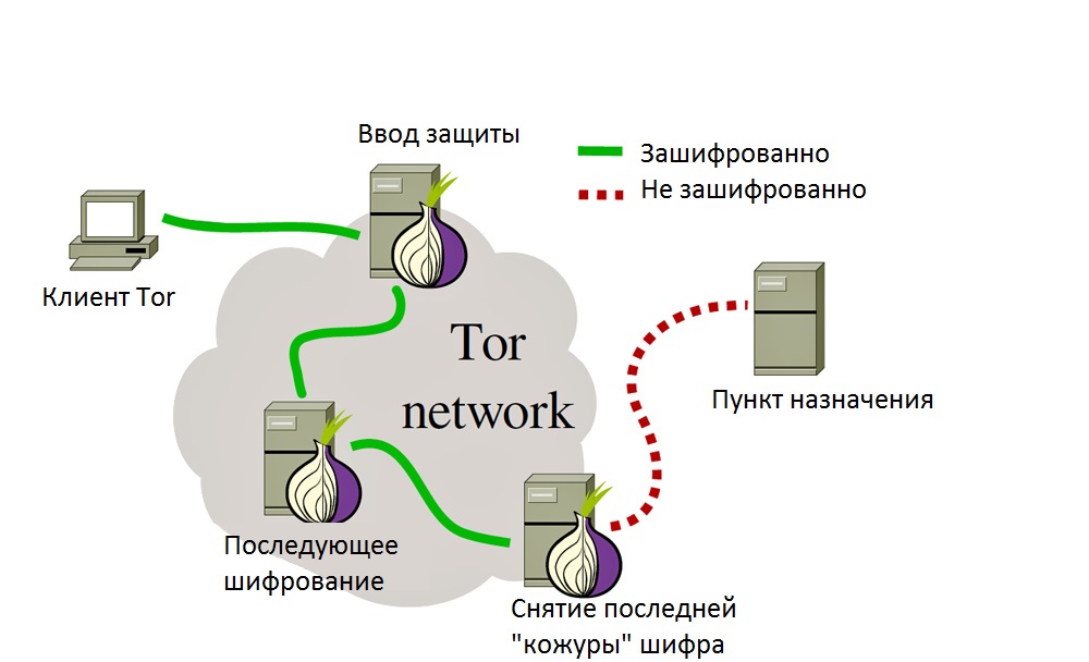 Как работает сеть тор как попасть в darknet попасть на мегу