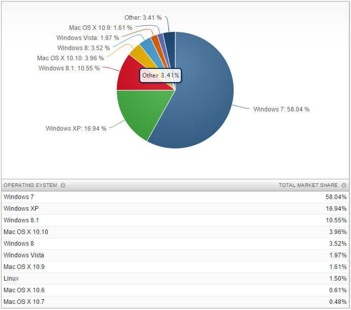 Net market. На рынке виндовс. Доли рынка Windows Macos Ubuntu.