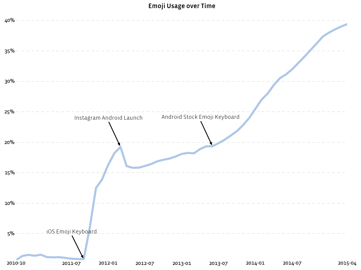 Usage. Рост популярности. Эмодзи рост. Популярность эмодзи.