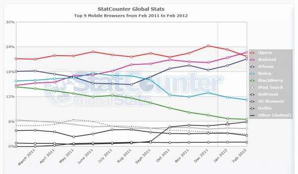 Нативный Android браузер захватывает новые позиции