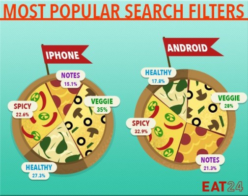 Как питаются пользователи Android и iOS