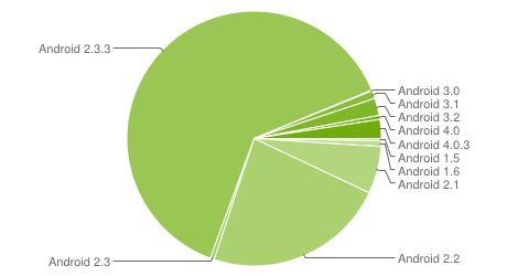 Всего 2.9% Android устройств работают под управлением Ice Cream Sandwich