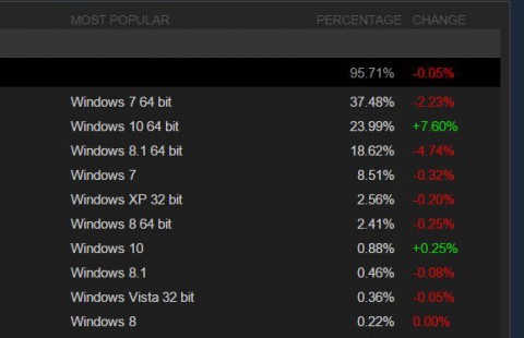 Доля игроков с Windows 10 на Steam составляет почти 25 %