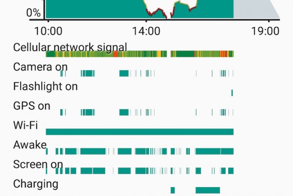 Android 6.0 научился показывать статистику использования камеры и фонарика в настройках аккумулятора