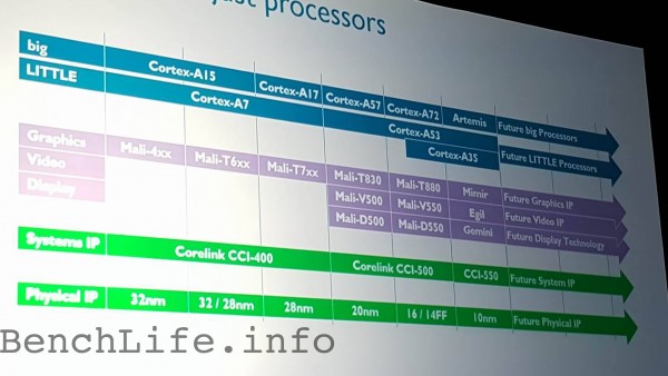 Компания ARM выпустит ядра с техпроцессом 10 нм