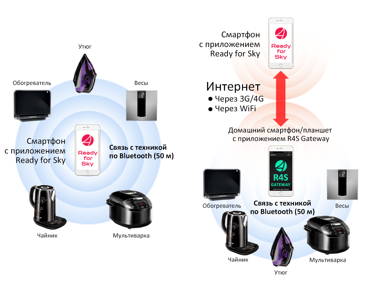 Ready for sky. Умная техника Redmond управление. Ready for Sky управление. Умный дом устройства чайник. Бытовая техника с смарт управлением.