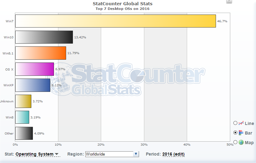 Os stat. Популярность os 2012. Доступность и популярность Windows. Статистика виндовс по популярности 2022 таблица. Выберите вторую по популярности операционную систему:.